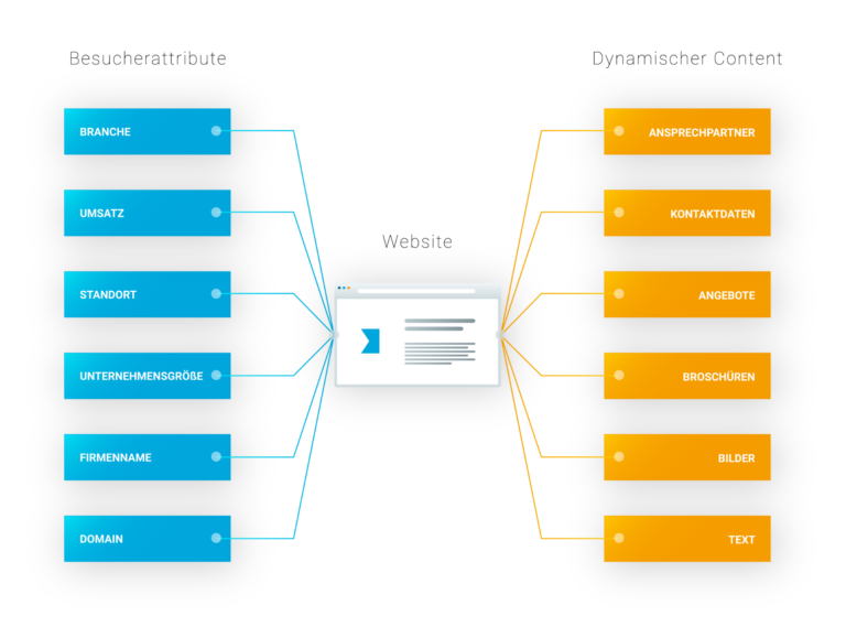 Dynamic Content - Mögliche Kombinationen von Attributen und Contentelementen